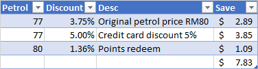 Now you can redeem your mesra points at perks to reduce or even pay in full your motor insurance premium. Redeemtion Of Petronas Mesra Card Rm2 2 6 6 Points Redeem Rm0 066 Steemit
