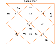Eleventh House Lord Or Bhava Kundli Or Horoscope Placement