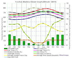 Climate Graph For Funchal Madeira