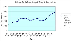 5 Year Commodity Price Chart For Fishmeal From Imf Commodity
