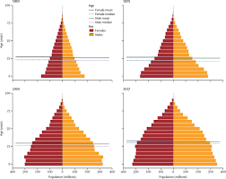 Figure 2 as a consequence, the age structure of the malaysian population changed significantly. Population And Fertility By Age And Sex For 195 Countries And Territories 1950 2017 A Systematic Analysis For The Global Burden Of Disease Study 2017 The Lancet