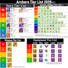Without getting into a full tier list, the best archero pet is generally agreed to be the laser bat. Archero Tier List Best Weapon Abilities Hero Equipment