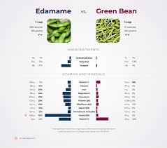 nutrition comparison edamame vs green bean