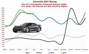 Chart Of The Day Like Horsepower Corvette Interest Grows