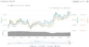 Cardano Price Chart 05 02 18 Crypto Currency News