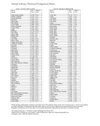 45 Veracious Firewood Heat Chart