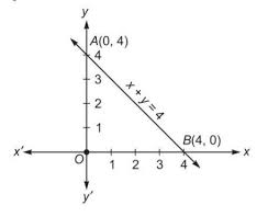 The Graph Of Every Linear Equation In