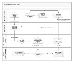 Appendix Ii Transaction Flow Chart Texas Health And Human