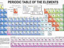the wonders of the periodic table