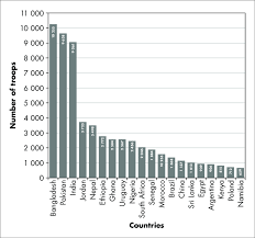 Chart Depicting Top 20 Countries Contributing To Un