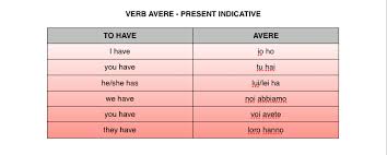 Avere Verb Chart Related Keywords Suggestions Avere Verb