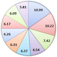 Microsoft Excel Tutorials How To Format Pie Chart Segments
