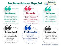 They function as adverbs, thus providing a description of the action expressed by the verb, in relation to time, place, manner, quantity, etc. Types Of Adverbs In Spanish Sentences Practice Spanishlearninglab