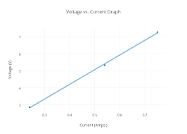 Voltage Vs Current Graph Scatter Chart Made By Aaron35