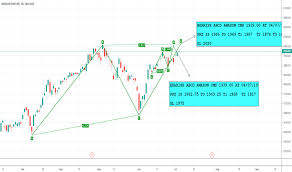 Amzn Stock Price And Chart Nasdaq Amzn Tradingview India