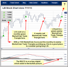 Chart To Watch Lsi Corporation Ino Com Traders Blog
