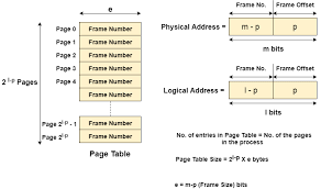 page table in os operating system