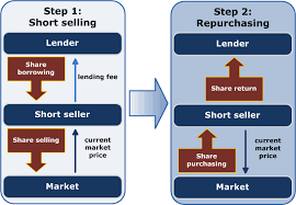 What Is Short Selling And How Does It Work gambar png