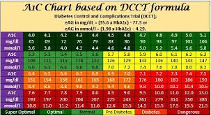 Circumstantial A1c Comparison Chart H1ac Levels Chart