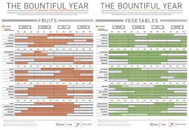 The Bountiful Year A Visual Guide To Seasonal Produce