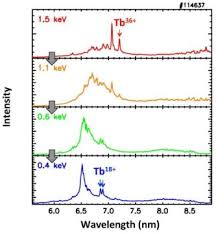 Discovery Of New Emission Lines From Highly Charged Heavy Ions