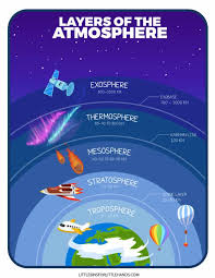 layers of the atmosphere worksheets
