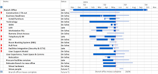 How To Set Up Custom Gantt Chart Views In Ms Project