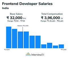 front end developer salary in india