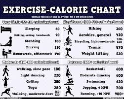 Calories Burn Chart By Activities Mikayla Health