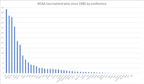 How Every Conference Has Fared In March Madness Since 1985