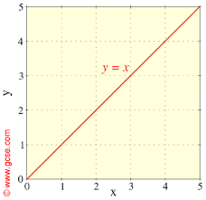 gcse maths plotting x y graphs