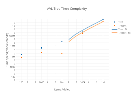 Avl Tree Time Complexity Scatter Chart Made By Joesartini