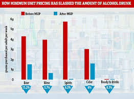 Minimum Unit Pricing In Scotland Has Worked And Slashed The