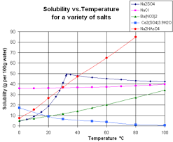 1 what relationship exists between solubility and temperature for most of the substances shown? Solubility Wikipedia