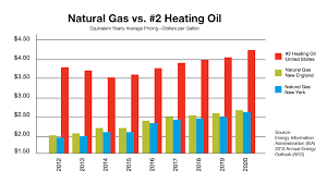 Oil Vs Natural Gas National Grid