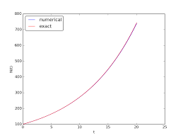 Numerical Simulations With Matlab