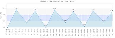 Lakewood Park Tide Times Tides Forecast Fishing Time And