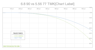 Shooterscalculator Com 6 8 90 Vs 5 56 77 Tmk Chart Label