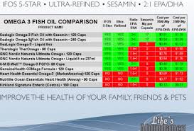 Fish Oil Fish Oil Comparison