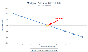 Understanding Mortgage Points U S Mortgage Calculator