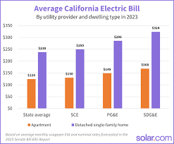 average electric bill in california