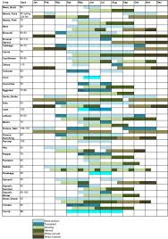 Vegetable Planting Chart For The