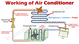 how air conditioner works parts