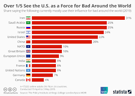 Chart Over 1 5 See The Us As A Force For Bad Around The