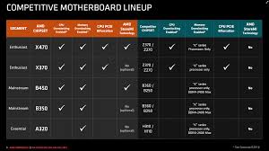 Amd Releases B450 Chipset For Ryzen Pc Perspective
