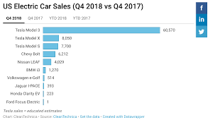 Electric Vehicle Sales Up 130 In 2018 210 In Q4 2018 Us