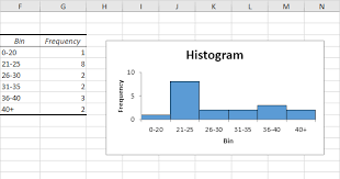 histogram in excel in easy steps