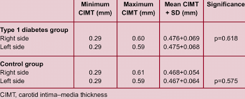 Cimt Values In Type 1 Diabetes Patients And Non Diabetic