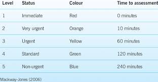 Then triage codes differ even more at different stages and in different places, then the number, colour, name or short description (dead/immediate/urgent/delayed for example) are simply given. Manchester Triage Scale Levels Colour Codes And Times To Assessment Download Table