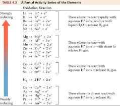 If Metal X Is Lower Then Metal Y In The Activity Series